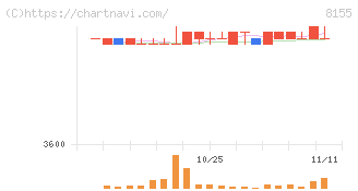 三益半導体工業(8155)の日足チャート