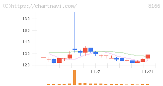 タカキュー(8166)の日足チャート