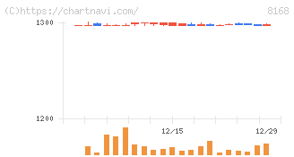 ケーヨー(8168)の日足チャート
