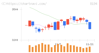 ライフコーポレーション(8194)の日足チャート