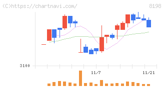 マックスバリュ東海(8198)の日足チャート