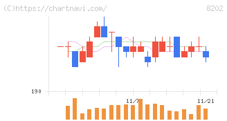 ラオックスホールディングス(8202)の日足チャート
