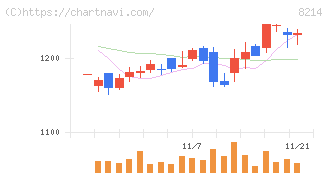 ＡＯＫＩホールディングス(8214)の日足チャート