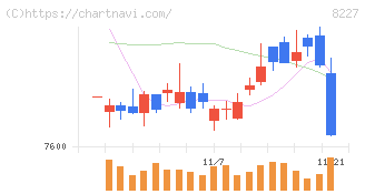 しまむら(8227)の日足チャート