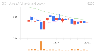 はせがわ(8230)の日足チャート