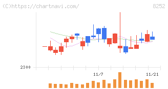 丸井グループ(8252)の日足チャート