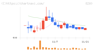 井筒屋(8260)の日足チャート