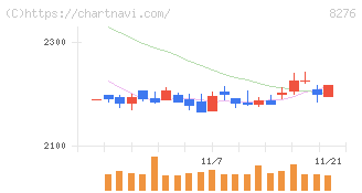 平和堂(8276)の日足チャート