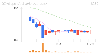 Ｏｌｙｍｐｉｃグループ(8289)の日足チャート