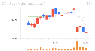 あおぞら銀行(8304)の日足チャート
