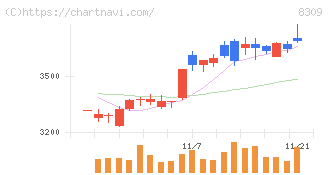 三井住友トラストグループ(8309)の日足チャート