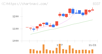 千葉興業銀行(8337)の日足チャート