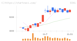 七十七銀行(8341)の日足チャート