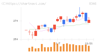 東邦銀行(8346)の日足チャート