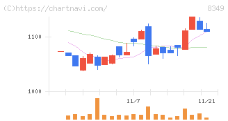 東北銀行(8349)の日足チャート