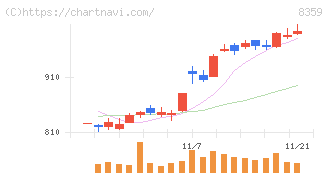 八十二銀行(8359)の日足チャート