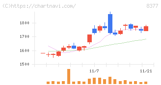 ほくほくフィナンシャルグループ(8377)の日足チャート