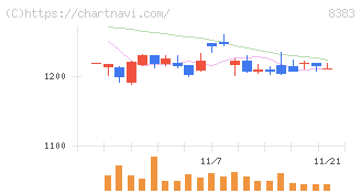 鳥取銀行(8383)の日足チャート