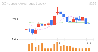 大分銀行(8392)の日足チャート