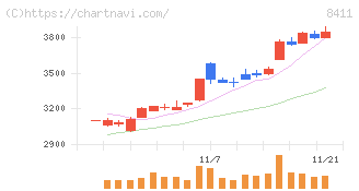 みずほフィナンシャルグループ(8411)の日足チャート