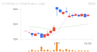 高知銀行(8416)の日足チャート
