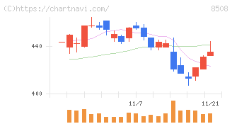 Ｊトラスト(8508)の日足チャート