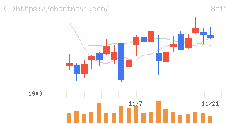 日本証券金融(8511)の日足チャート