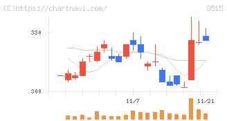 アイフル(8515)の日足チャート