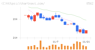 福島銀行(8562)の日足チャート