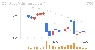 オリエントコーポレーション(8585)の日足チャート