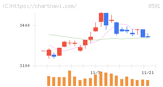 オリックス(8591)の日足チャート