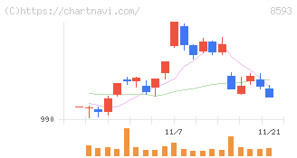 三菱ＨＣキャピタル(8593)の日足チャート