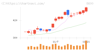 トモニホールディングス(8600)の日足チャート