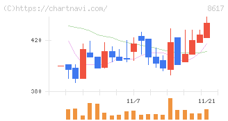光世証券(8617)の日足チャート