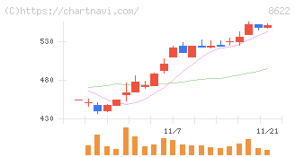 水戸証券(8622)の日足チャート