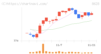 松井証券(8628)の日足チャート