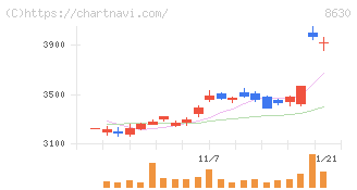 ＳＯＭＰＯホールディングス(8630)の日足チャート