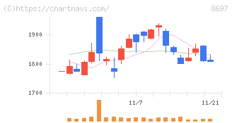 日本取引所グループ(8697)の日足チャート