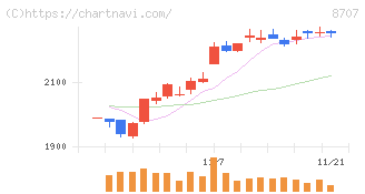 岩井コスモホールディングス(8707)の日足チャート