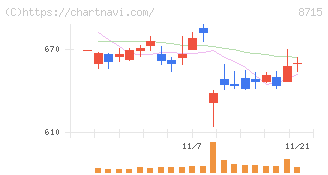 アニコム　ホールディングス(8715)の日足チャート