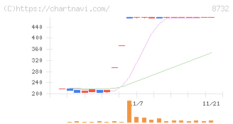 マネーパートナーズグループ(8732)の日足チャート