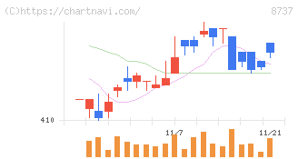 あかつき本社(8737)の日足チャート