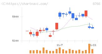 東京海上ホールディングス(8766)の日足チャート