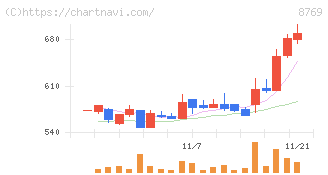 アドバンテッジリスクマネジメント(8769)の日足チャート