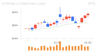 イー・ギャランティ(8771)の日足チャート