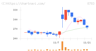 ＧＦＡ(8783)の日足チャート