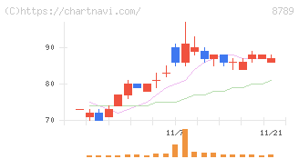 フィンテック　グローバル(8789)の日足チャート