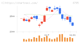 Ｔ＆Ｄホールディングス(8795)の日足チャート