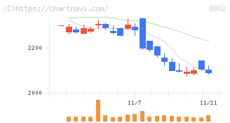三菱地所(8802)の日足チャート