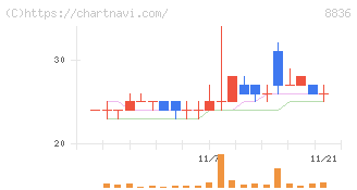 ＲＩＳＥ(8836)の日足チャート
